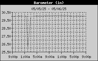 Barometer History