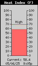 Current Outside Heat Index