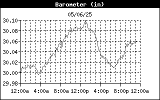 Barometer History