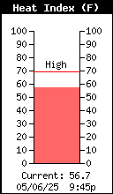 Current Outside Heat Index