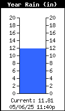 Yearly Total Rain